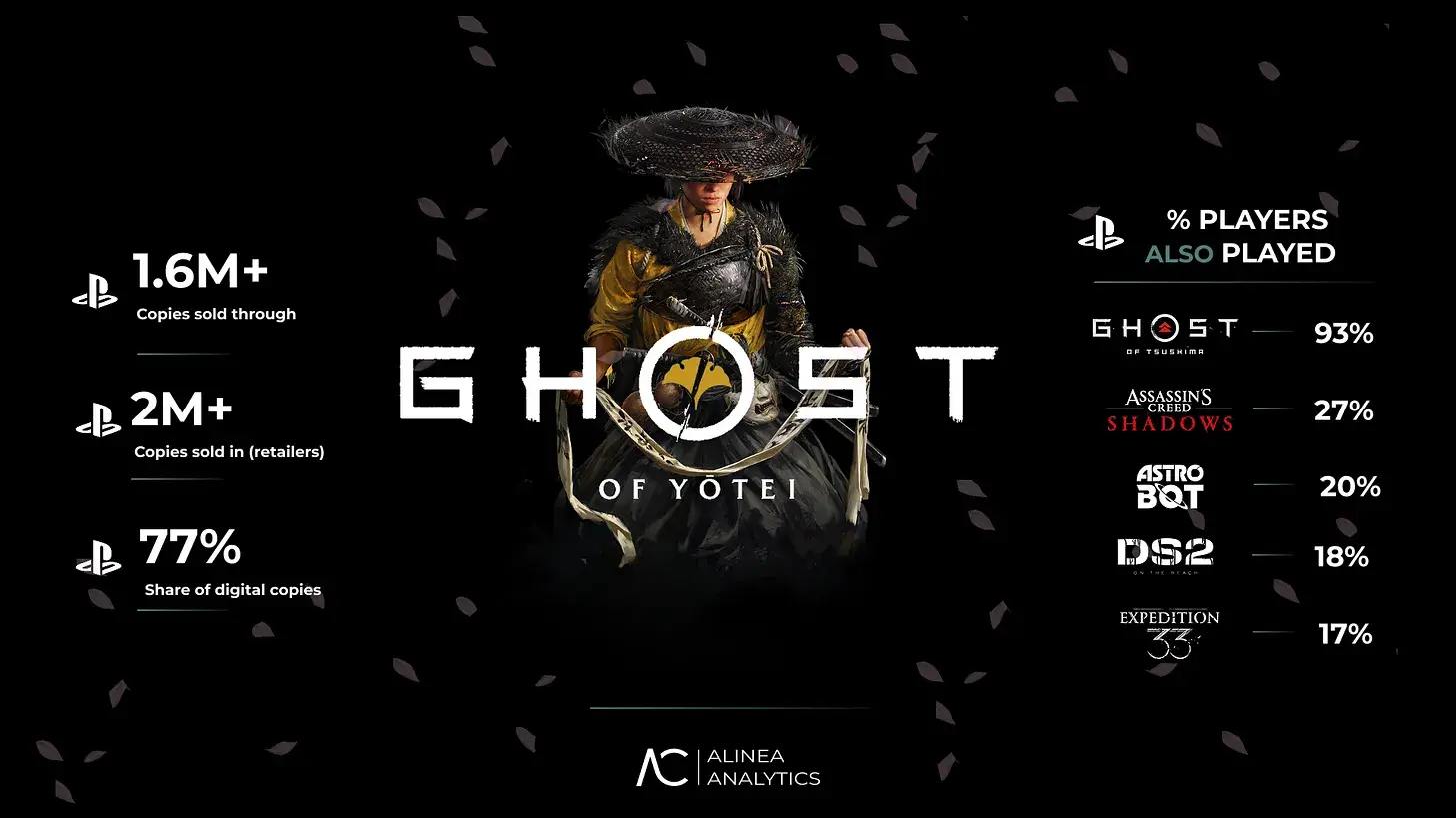 Ghost of Yōtei é maior first-party do PS5 desde Spider-Man 2